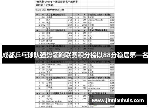 成都乒乓球队强势领跑联赛积分榜以88分稳居第一名